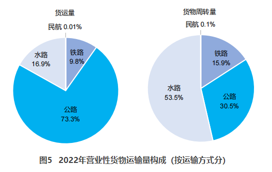 墨竹工卡交通部：2022货运量506.63亿吨 同比下降3.1%